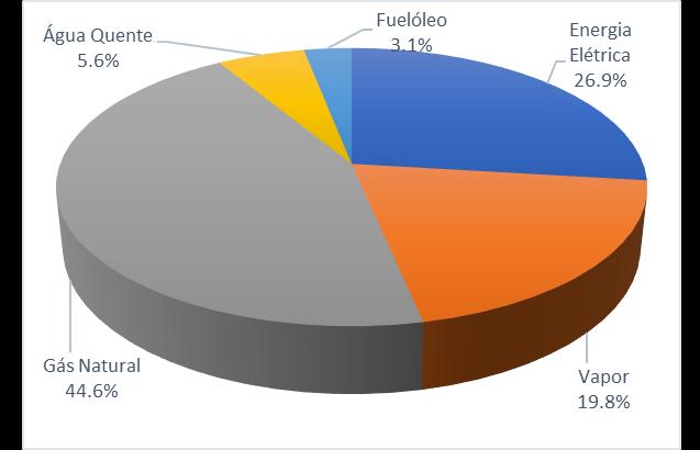 Na Figura 2 apresenta-se a distribuição de energia primária e emissões de CO2 associadas a cada forma de energia.