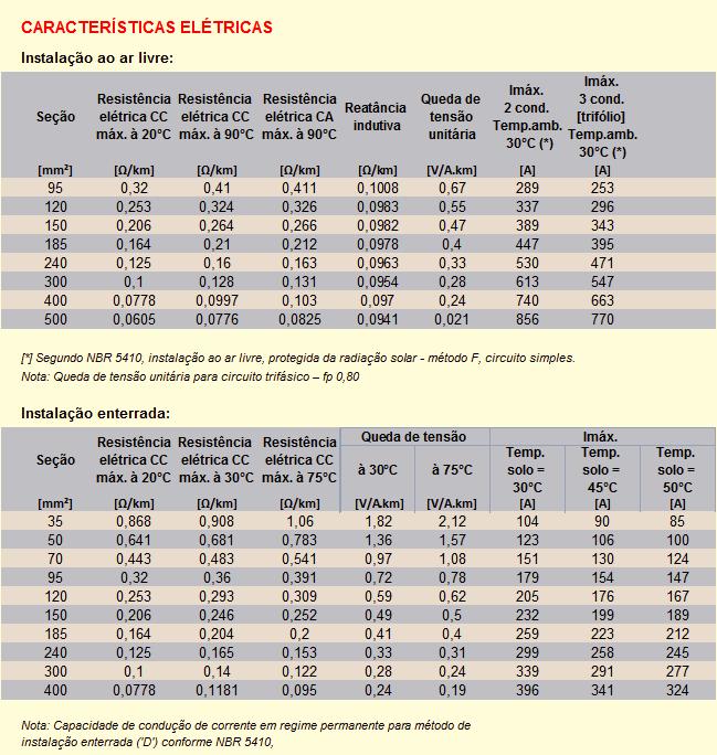 Cabos Energyflex AL BR 0,6/1kV CARACTERÍSTICAS ELÉTRICAS