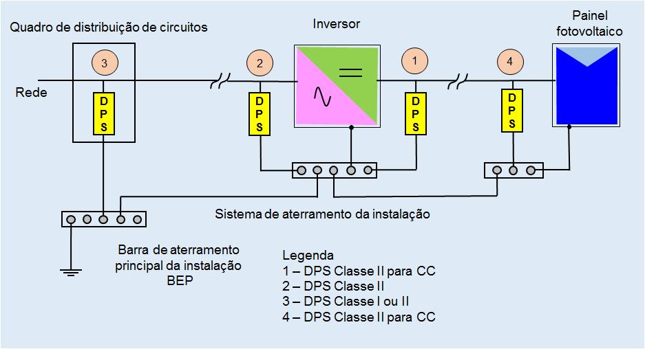 RISCO DE DESCARGA INDIRETA Os DPS 2 e 4 não serão necessários se a distância entre