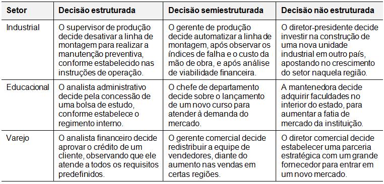 Tabela 1 - Exemplos de decisões em diferentes áreas de negócio.