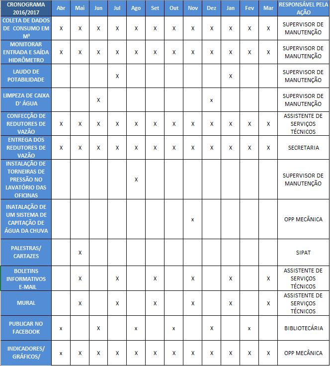5.1 Cronograma - Atividades Tabela 1 Cronograma de Atividades 6.