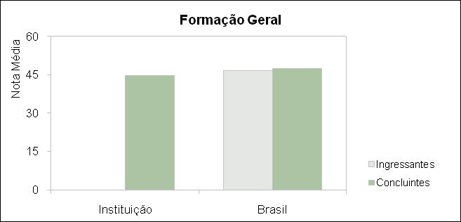 A seguir encontra-se um gráfico em que se compara o desempenho do curso nessa instituição com o desempenho da área, levando em conta a totalidade de estudantes da área no Brasil.