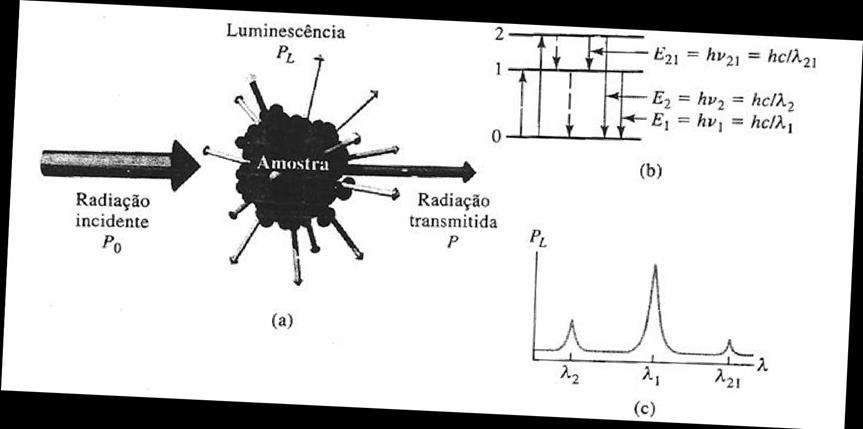 16 Figura 1: Fotoluminescência (fluorescência e fosforescência). (a) Absorção de radiação eletromagnética e dissipação de energia por emissão de radiação.