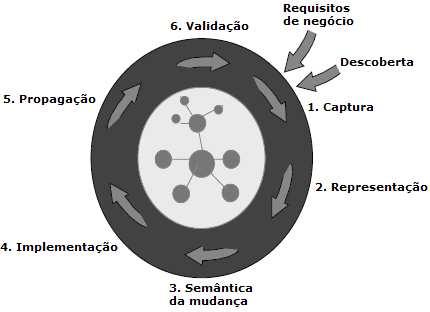 As mudanças ocorridas em uma ontologia podem ser divididas em quatro fases, como ilustra a figura seguinte. Figura 21 Fases de uma mudança, traduzido de [Stojanovic et al.