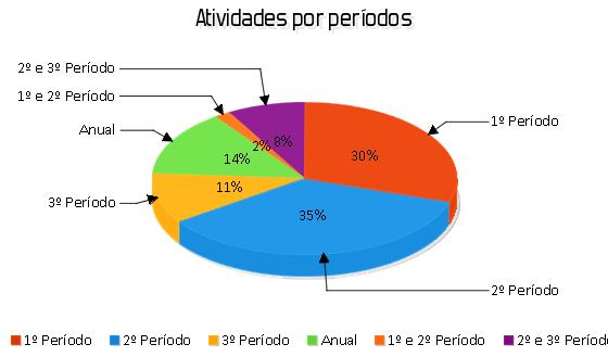 Analisando o gráfico acima exposto, constata-se que a maioria das atividades destinam-se aos alunos do regime diurno. Sendo os mais privilegiados os 12º ano, com 69 atividades.