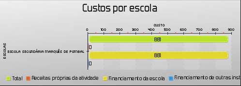 Custos das Atividades Estimativa de Custos (Total: Propostas: 881 / Aprovadas: 881 ) Aquando o início do ano letivo estimava-se um custo total de 881 para a realização das atividades, de um total de