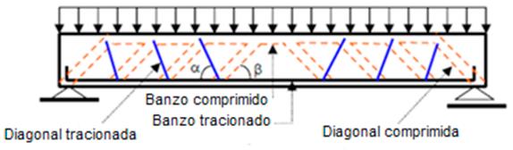 A treliça é composta de diagonais comprimidas de concreto (bielas), diagonais tracionadas (representada pela armadura de cisalhamento), banzo superior de concreto comprimido e banzo inferior