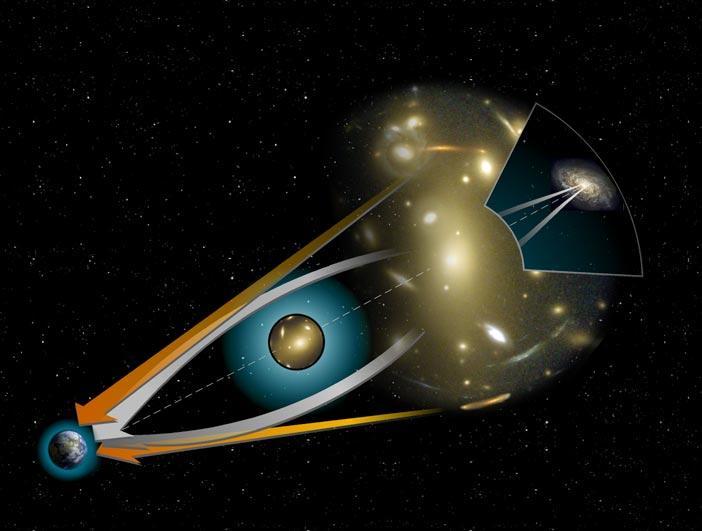 Lente Gravitacional: a lente gravitacional forma-se devido a presença de um campo gravitacional suficientemente intenso que desvia a trajetória da luz.