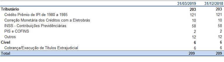 NOTA 16 PROVISÕES, ATIVOS E PASSIVOS CONTINGENTES A ITAÚSA e suas controladas, na execução de suas atividades normais, encontram-se envolvidas em contingências tributárias, trabalhistas e cíveis.