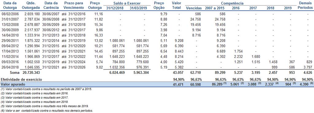 NOTA 18 PAGAMENTO BASEADO EM AÇÕES Plano para Outorga de Opções de Ações Duratex S.A. Conforme previsão Estatutária, a Duratex S.A. possui plano para outorga de opções de ações que tem por objetivo