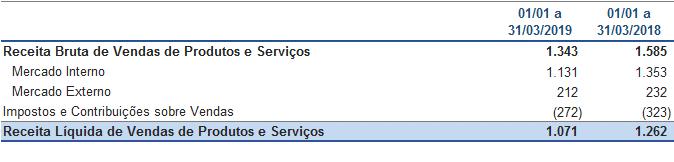 Em 31 de março de 2019 a Duratex S.A. possuía 2.191.