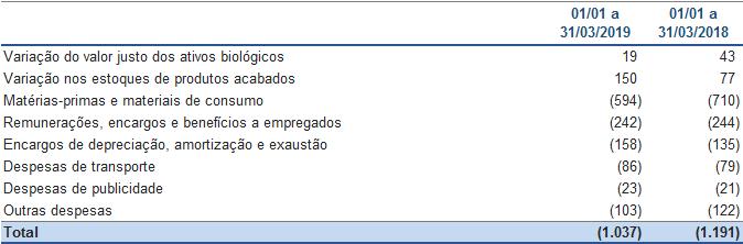 NOTA 19 RECEITA LÍQUIDA DE VENDAS DE PRODUTOS E SERVIÇOS A reconciliação da receita bruta de vendas para a receita