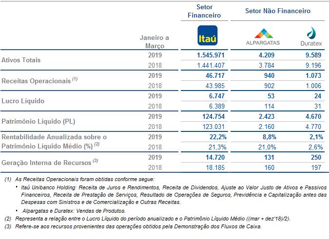 Apresentamos a seguir os principais indicadores das empresas do portfólio ITAÚSA, extraídos das respectivas Demonstrações Contábeis Consolidadas.