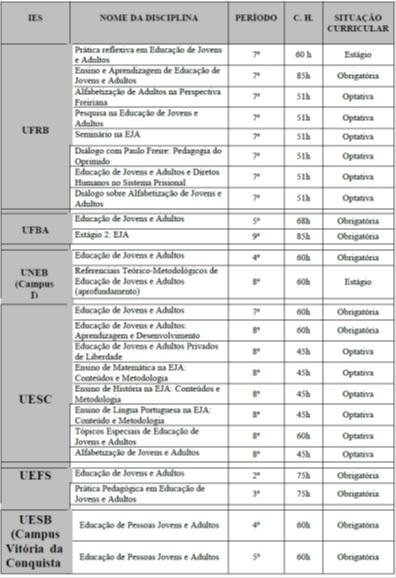 Descrição das disciplinas de EJA por universidade (Bahia) Fonte: CUNHA JÚNIOR, 2016, p. 103.