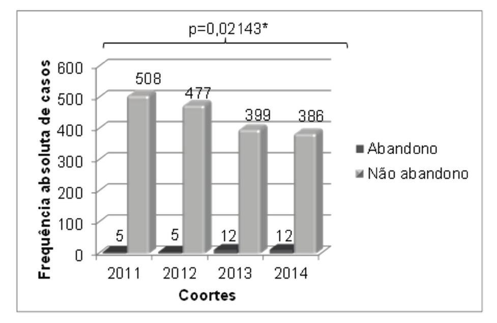 Gráfico 1 Casos notificados e casos encerrados como abandono do tratamento de hanseníase nas coortes de 2011 a 2014, Teresina-PI Gráfico 2 Taxa de abandono do tratamento de hanseníase nas coortes de