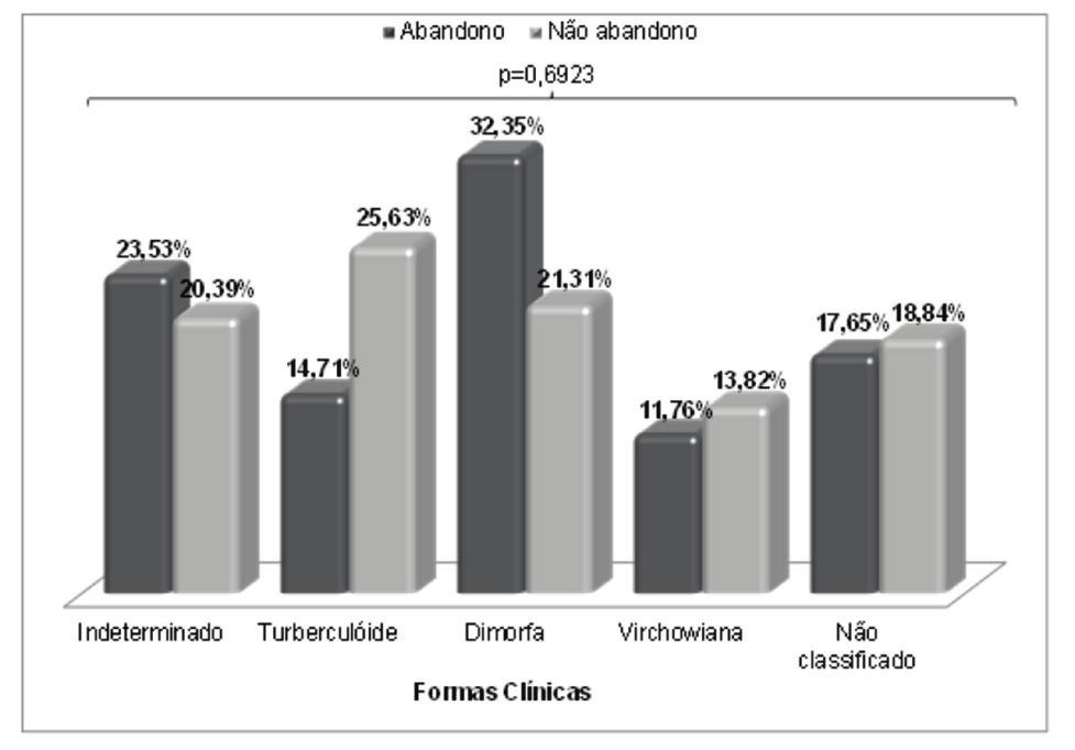 Tabela 4 Contatos registrados Contatos examinados Contatos registrados e examinados dos casos de abandono do tratamento de hanseníase nas coortes 2011 a 2014, por classe operacional, Teresina-PI