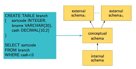 Modelo ANSI/SPARC: Esquema Conceptual Definido na linguagem de definição de dados (DDL)