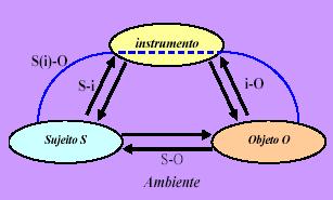 Para evidenciar a diversidade de interações que intervêm nas atividades instrumentais torna-se importante uma análise do modelo SAI (Situações de Atividades Instrumentais) (Figura 1).