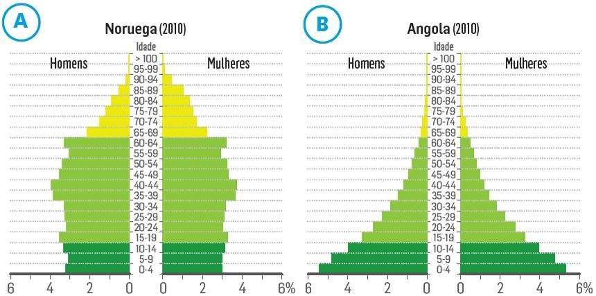 O índice sintético de fecundidade é inferior a 2 filhos por mulher. 4. Atenta na figura 2. Fig. 2 4.1. Associa cada afirmação à pirâmide etária A ou B. a. A natalidade é mais ba