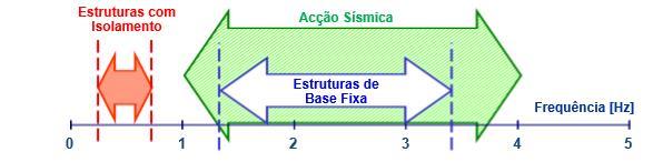 Figura 6 - Enquadramento das frequências de estruturas com isolamento e estruturas de base fixa no intervalo de frequências com maior conteúdo energético da ação sísmica (Guerreiro, 2004).