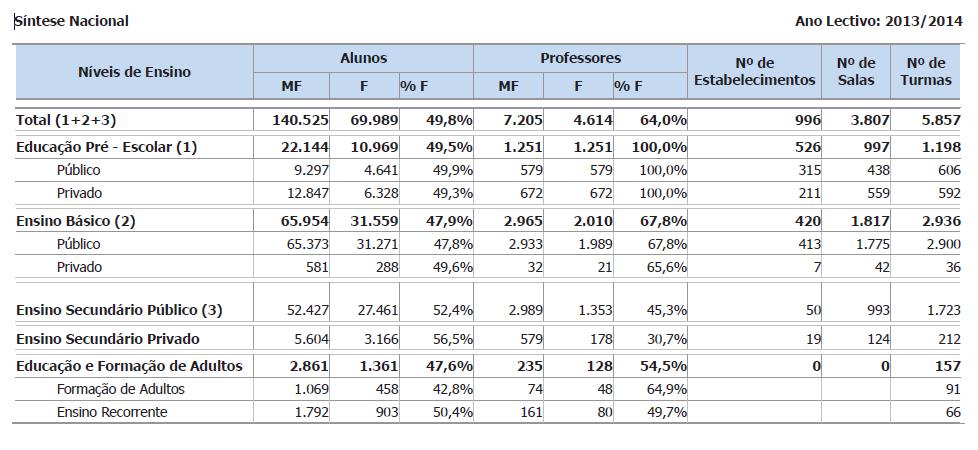 sexo feminino e 34.395, do sexo masculino, distribuídos em 420 estabelecimentos de ensino do país (413 públicos e 7 privados). Neste subsistema, lecionam, a nível nacional, 2.965 professores.