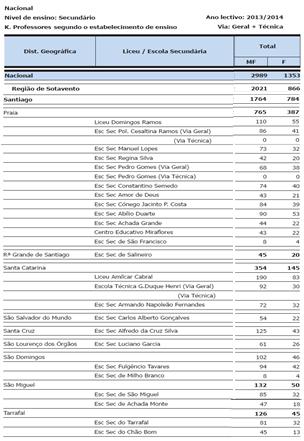 Quadro 7: Professores do Ensino Secundário segundo a distribuição geográfica Fonte: adaptado do Anuário do Ministério da Educação (2013/2014) A partir do quadro 7, que apresenta o número geral de