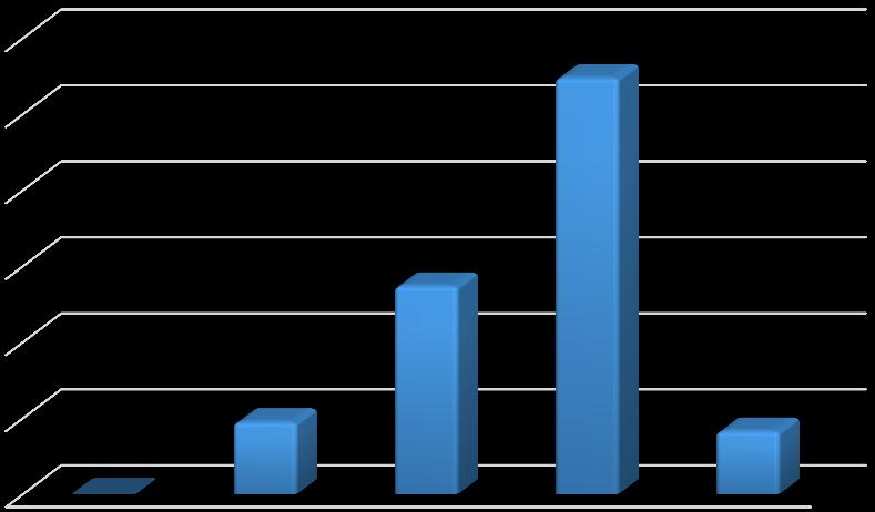 aprofundamento dos conteúdos fundamentais para a docência, analisamos as respostas retratadas no gráfico.