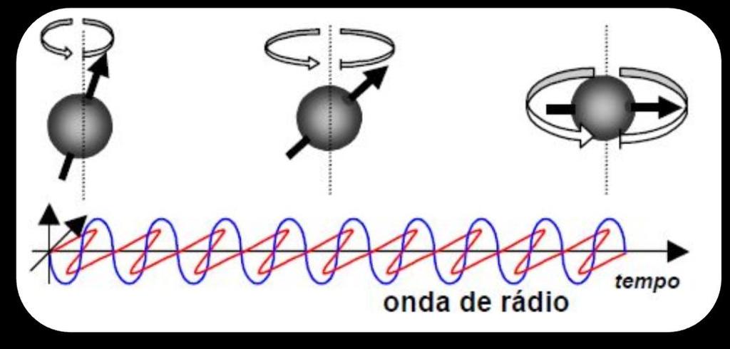 Princípio de funcionamento de ressonância magnética - RM (abordagem física) A emissão de ondas de rádio A precessão dos prótons no paciente pode ser ainda mais alterada por ondas de rádio.