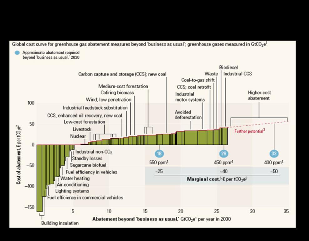 Mudanças Climáticas Avaliação Econômica: Custo de Implementação & Ganho no Custo de Energia: ISOLAMENTO oferece o maioir benefício econômico; ISOLAMENTO oferece um retorno do investimento positivo;