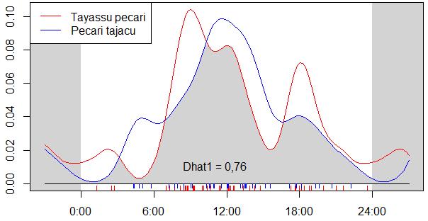 Figura 19. Gráfico de sobreposição entre as espécies Tayassu pecari e Pecari tajacu indicando um alto nível de sobreposição (Dhat = 0,76).