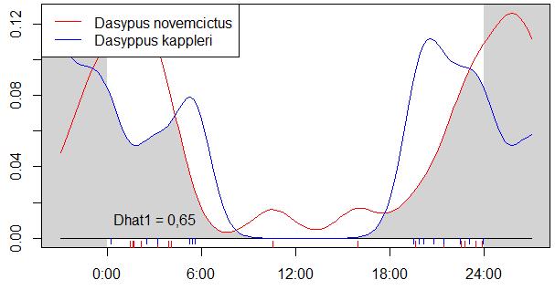 Figura 22: Gráfico de sobreposição entre as espécies Dasypus novemcinctus e Dasypus kappleri indicando um nível médio de sobreposição (Dhat = 0,68).