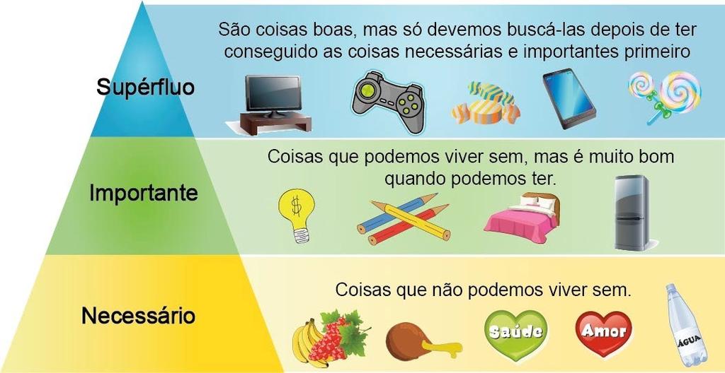 Despertar nas crianças a observação e critério para julgamento em escolhas que exijam a percepção do que é mais importante e deve ser comprado primeiro. Expectativas de aprendizagem?