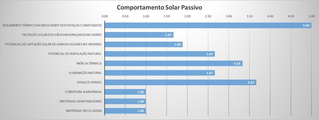 3 - Comportamento solar passivo: Output