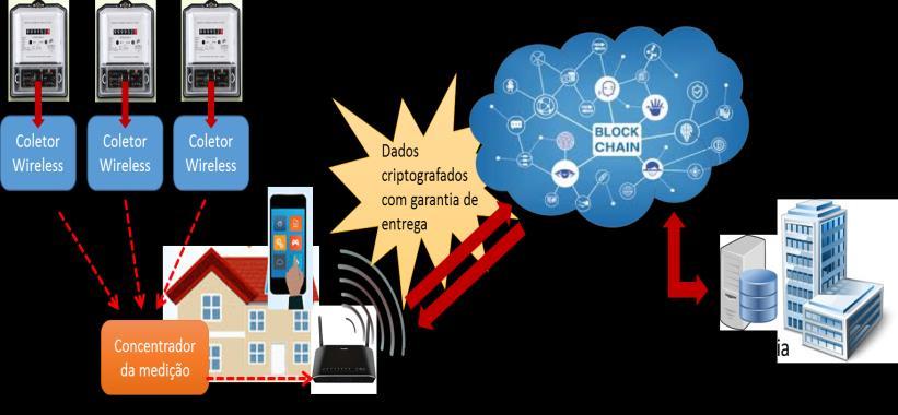 2ª Fase: Laboratório Smart Grids EDP Solução de medição remota em consumidores BT utilizando tecnologia BLOCKCHAIN.