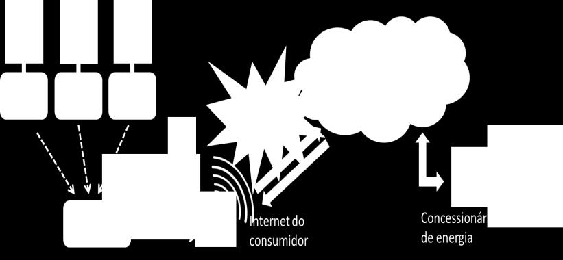 Dispositivo wireless para coleta de dados de medidor eletrônico de unidade consumidora.