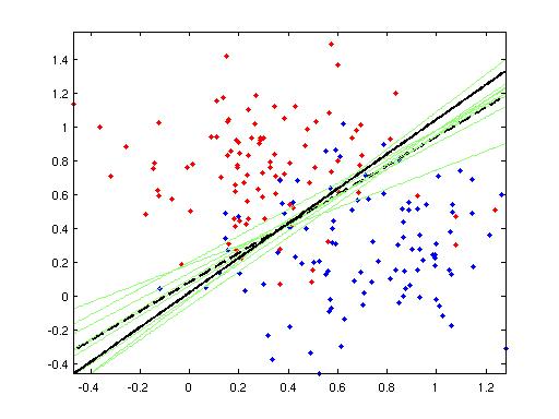 Bumpng: Exemplos LDA 100 pontos/grupo µ 1 = (0.3, 0.