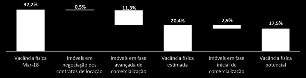 ABL vaga Processos de comercialização da área vaga (m² do portfólio em %) Definições: Imóveis em negociação dos contratos de locação - imóveis do Fundo que são objeto de negociações avançadas já em