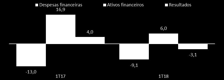 Destaques Financeiros Resultado Financeiro (R$ milhões) (em R$ '000) 1T17 1T18 6801 Var. Despesas sobre captação e aquisição de imóveis (12.788) (9.020) (29,5%) Despesas com juros (11.150) (9.