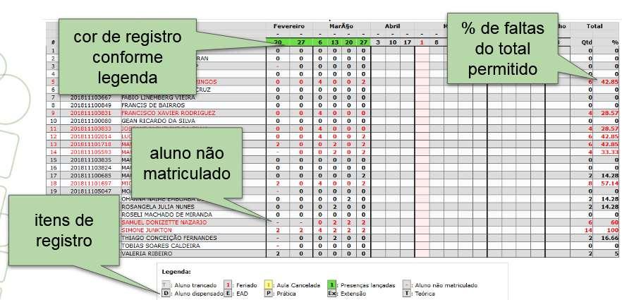 poderá lançar as faltas dos alunos em todo o semestre.