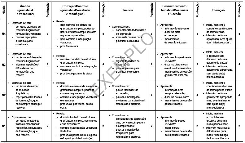 O tempo total para a aplicação da prova, a todos os pares envolvidos, deverá ainda contemplar o tempo necessário para o júri obter a classificação final dos alunos.