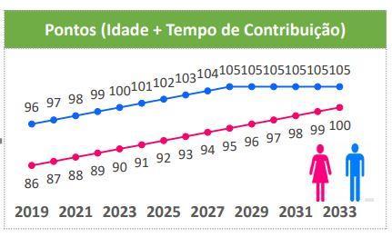 PROGRESSÃO DA REGRA DE PONTOS (IDADE + TEMPO DE CONTRIBUIÇÃO) A partir de 2019, a regra da soma da idade e tempo de contribuição aumenta um ponto a cada ano: APOSENTADORIA REGRA PERMANENTE E