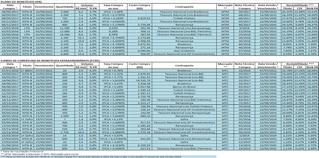 financeira na mesma data, no montante de R$ 2,7 milhões, em cada Fundo, totalizando R$ 5,4 milhões (1,3% da carteira do PB).