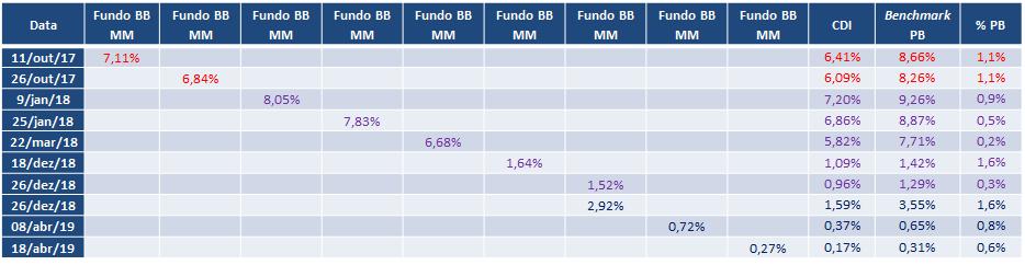 Tabela 5 Operações em Andamento (Investimentos Estruturados: Fundo