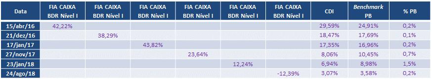 Multimercados), Sul América, B3 Em vermelho, operações encerradas em