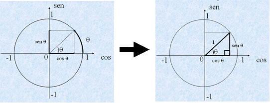 Relação fundamental da trigonometria: Com base no triângulo retângulo formado, vamos aplicar os fundamentos do teorema de Pitágoras: (1) 2 = (senθ) 2 + (cosθ) 2 sen² Ө + cos² Ө