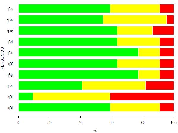 Página 6 de 18 Legenda: -Sim; -Parcialmente; -Não. Figura 3: Representação gráfica da Tabela 3. Tabela 4: Questão 4 - Analise a formação proporcionada aos alunos do curso nos seguintes aspectos.