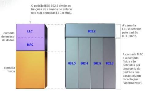 802.2: LLC (Logical Link Control) 802.