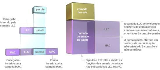 Controle de Link Lógico LLC Sub-camada correspondente à parte das