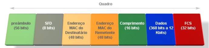 Preâmbulo (7 bytes): Marca o início do quadro. São sete bytes 10101010. Junto com o SFD forma um padrão de sincronismo. SFD (Start of Frame Delimiter - 1 byte): 10101011.