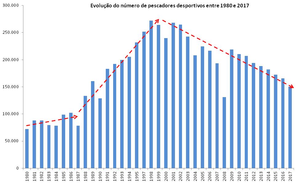 PESCA NUMERO PESCADORES DESPORTIVOS Aumento rápido entre 1980 e 2000; De 1980 a 2000 o número de pescadores desportivos